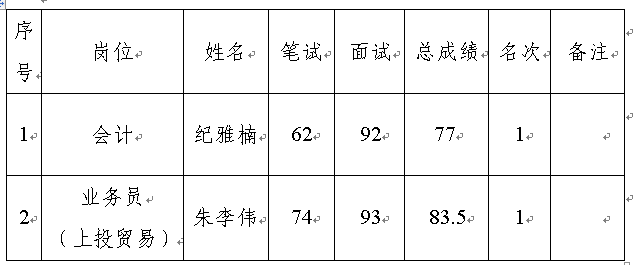 上饒市上投實業(yè)發(fā)展集團有限公司2019年第一次公開招聘崗位入圍名單公示